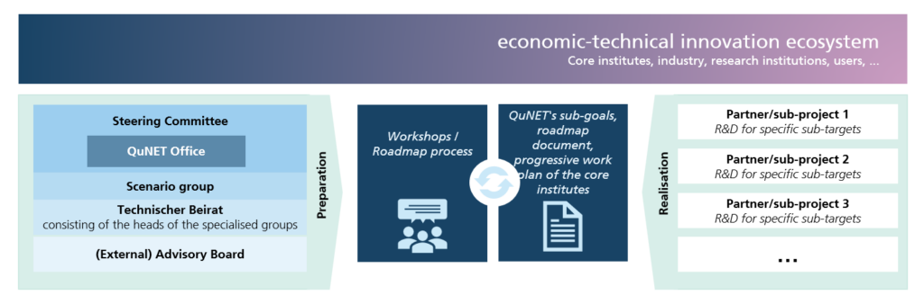 economic-technical innovation ecosystem